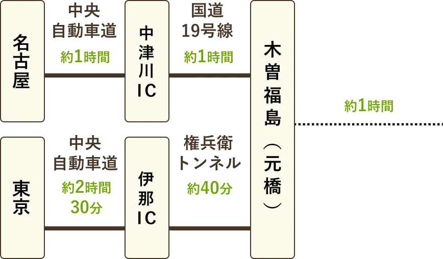 電車をご利用の場合イメージ