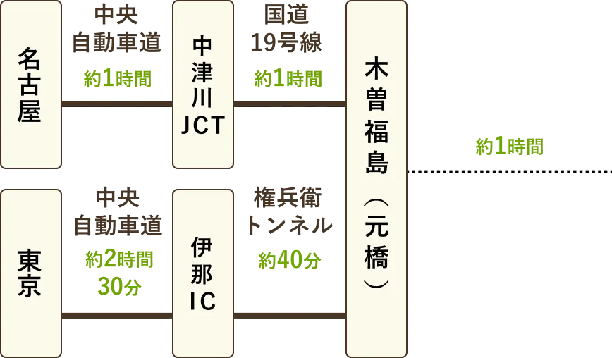 電車をご利用の場合イメージ