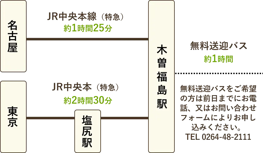 電車をご利用の場合イメージ