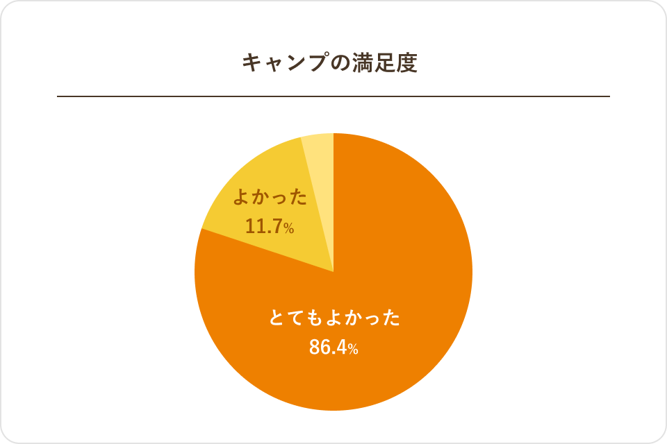 保護者満足度99.2%