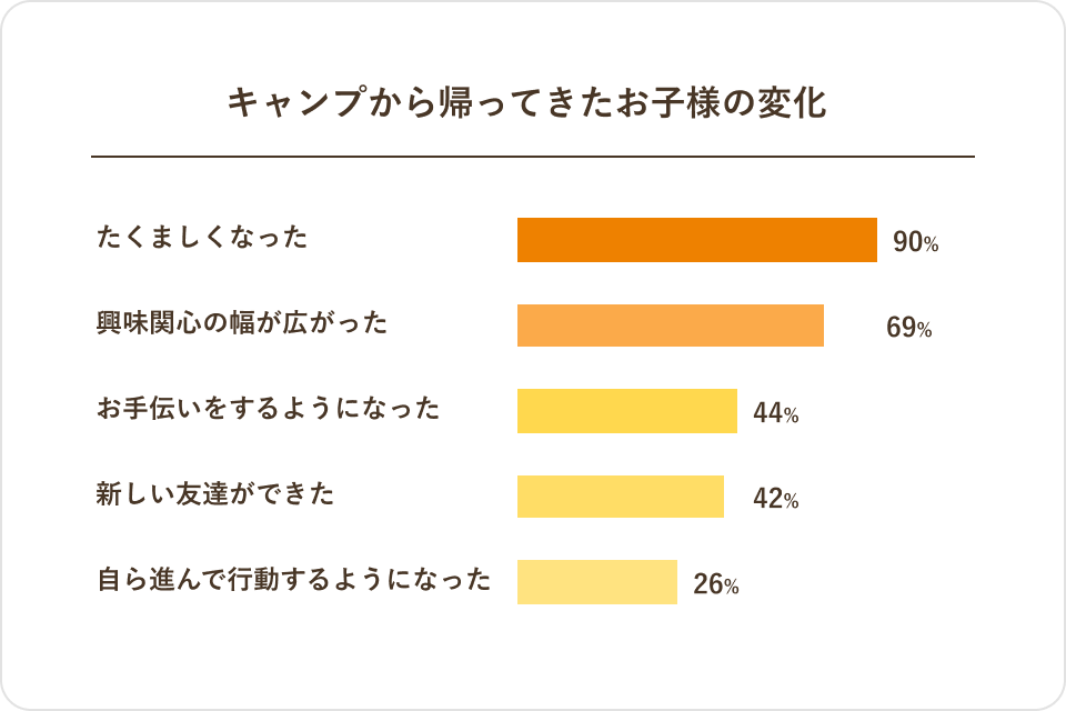 子どもの成長を00%が実感！