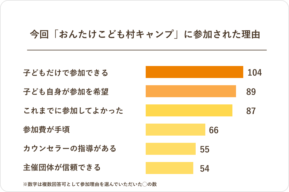 公的施設だから安全＆お手頃価格